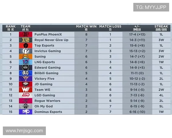 RNG在职业联赛积分榜中以73分稳居第一名展现强劲实力